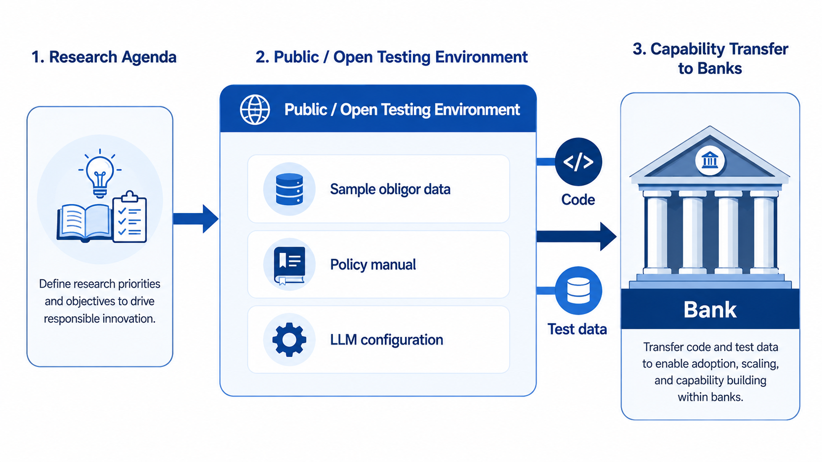Capital Benchmark business model showing research agenda flowing into a public testing environment and then capability transfer to banks.