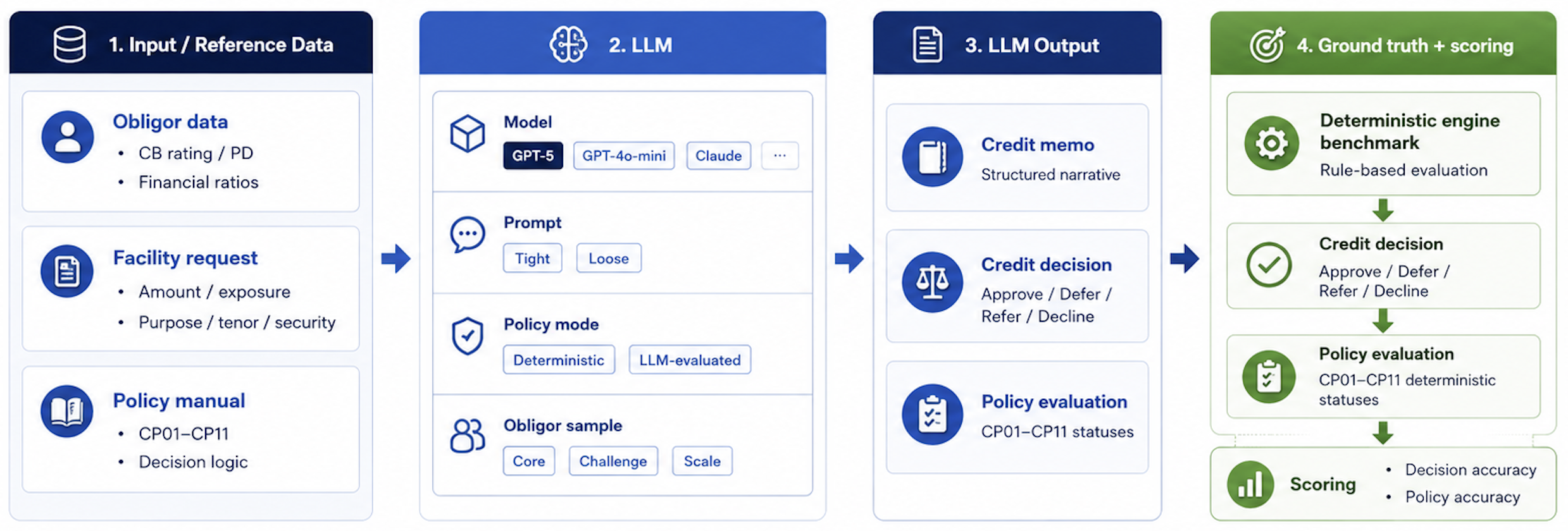 Capital Benchmark methodology showing obligor data and facility context, LLM memo generation, and structured scoring and comparison.